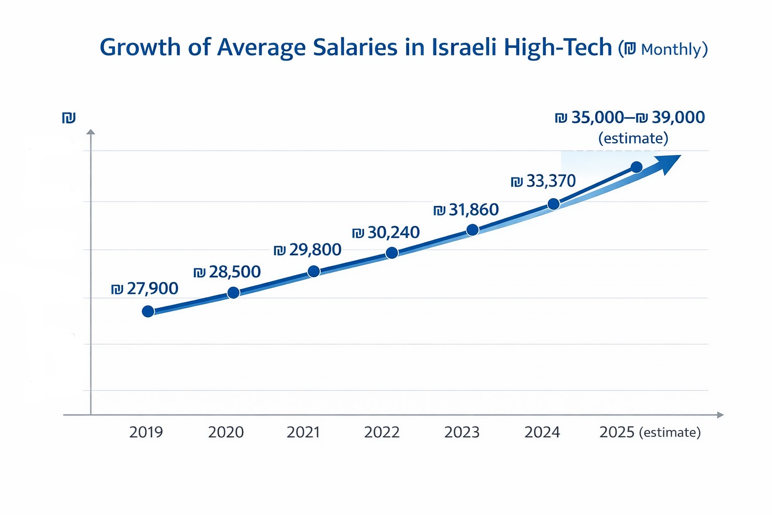 динамика зарплат в отрасти высоких технологий