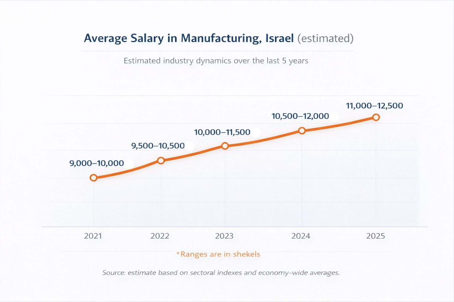 средняя зарплата на производстве в динамике 2021-2026
