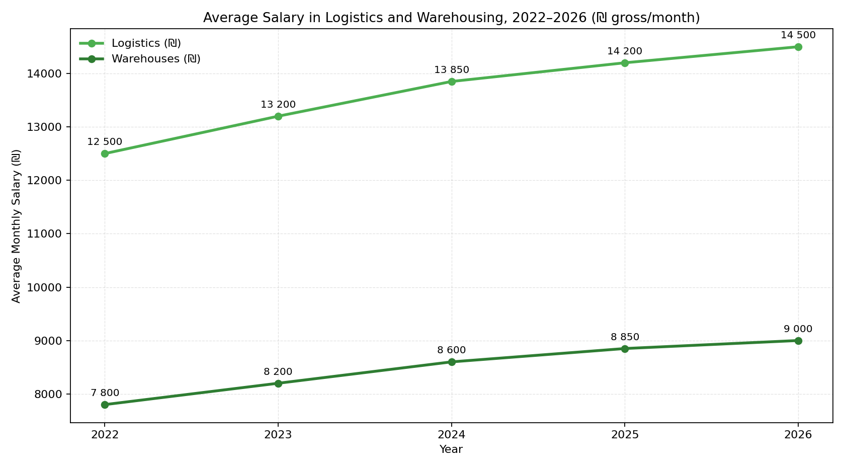 средняя зарплата в логистике и на складе в динамике 2021-2026
